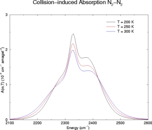 Plot of N2N2 absorption