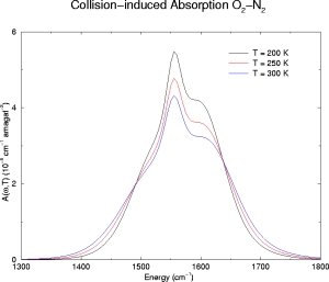Plot of O2N2 absorption
