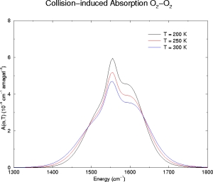 Plot of O2O2 absorption