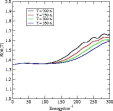 Plot of RwT correction factor