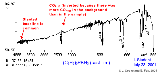 A sample IR spectrum of a solid compound prepared as a cast film