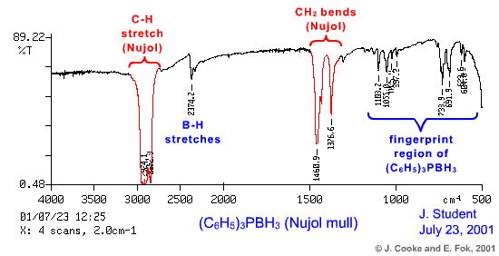 A sample IR spectrum of a solid compound in a Nujol mull