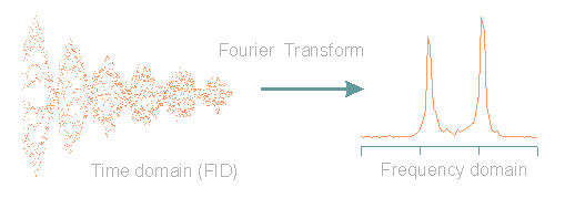 Fourier transform from time domain into frequency domain