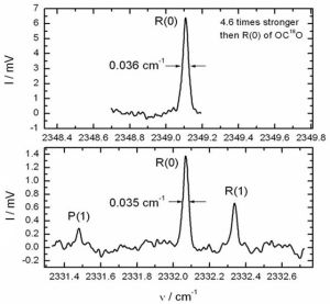 Infrared spectra of CO<sub>2</sub> in helium droplets.