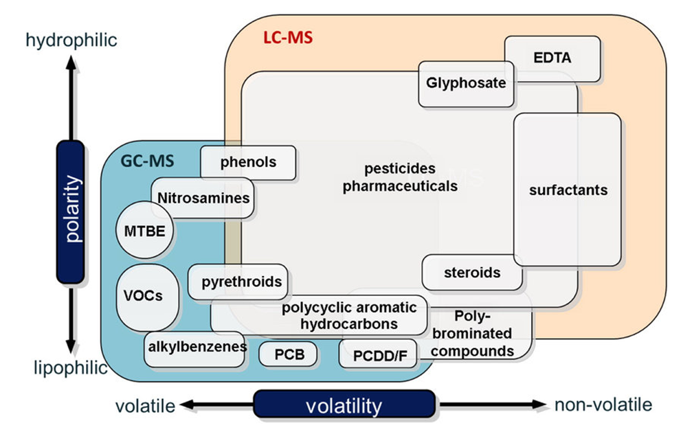 Analyte Compatibility in MS