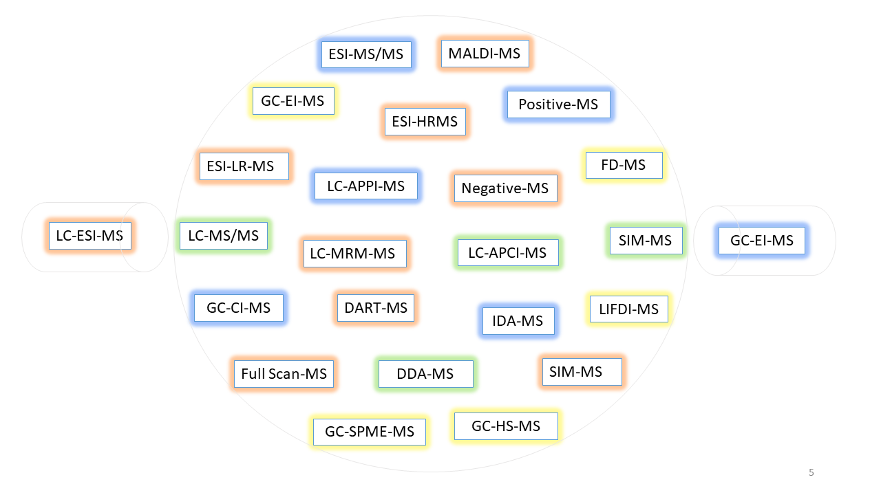 MS Facility Instrument Portfolio